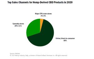 Pie chart showing sales channels for Hemp-Derived CBD in 2020