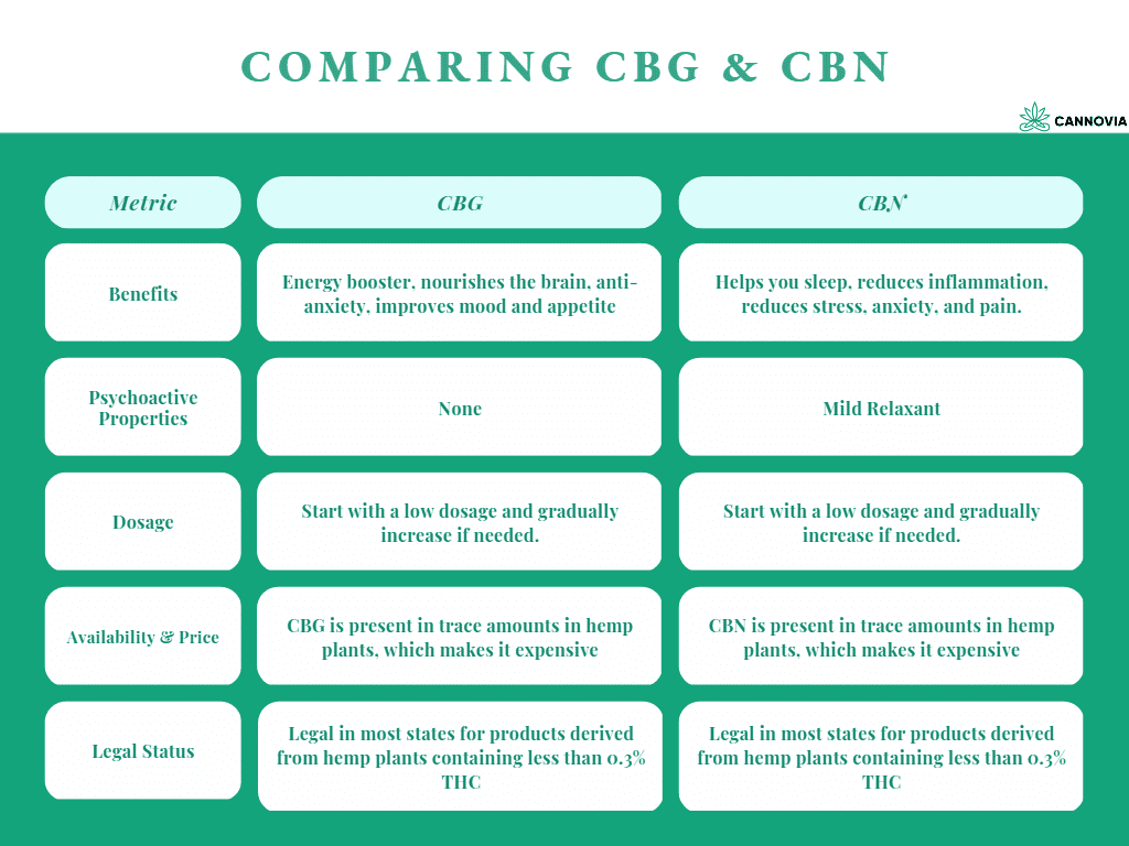 CBG vs CBN comparison table.