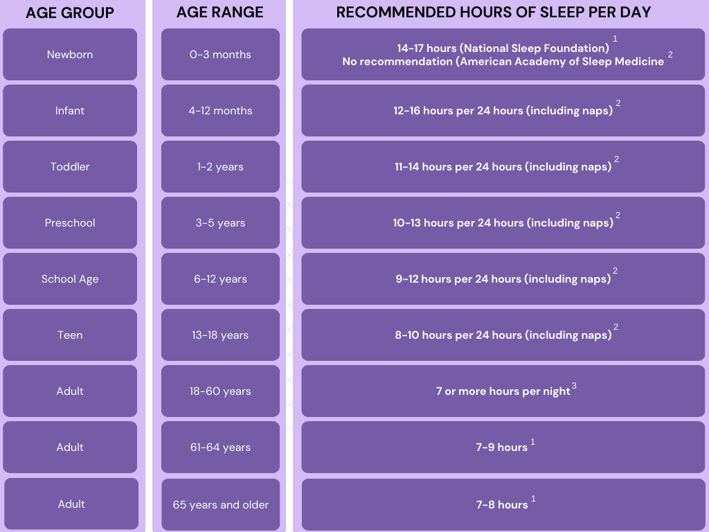 Sleep and Immune Health: How Sleep Deprivation Affects your Immune System 3 How much sleep do you need according to your age